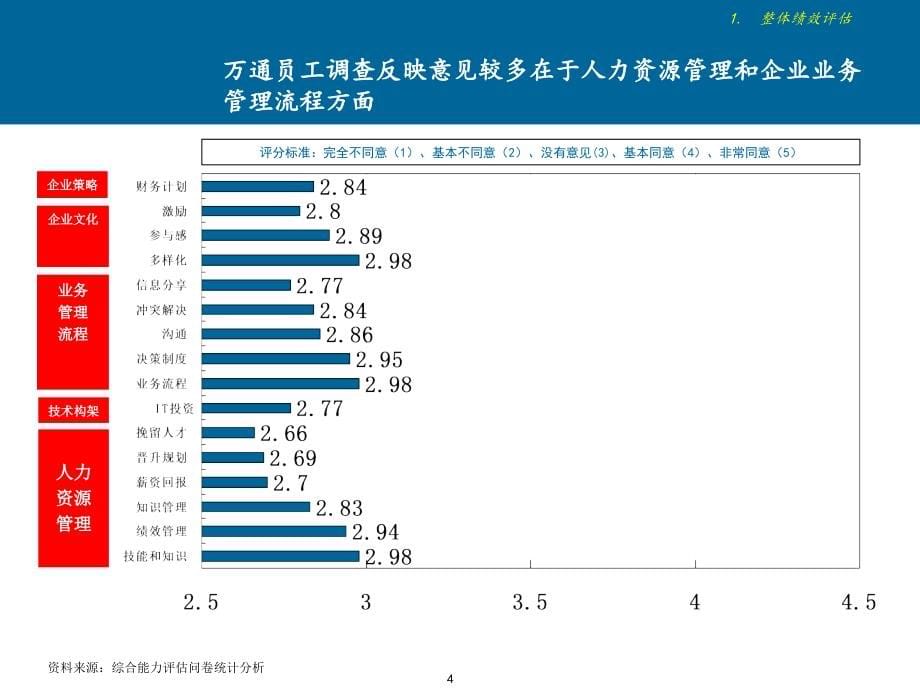 某地产发展战略项目内部评估报告_第5页