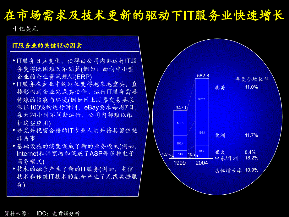 it服务业务国际及国内趋势分析报告_第3页