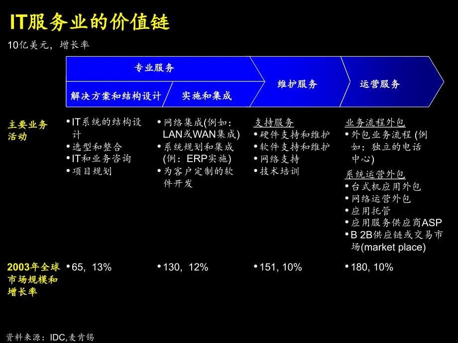 it服务业务国际及国内趋势分析报告_第5页