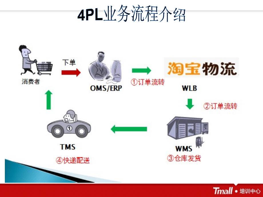 4pl物流投诉-配送篇_第4页