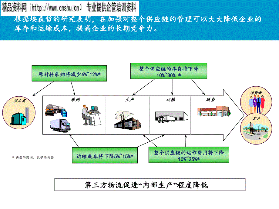 中国家电企业物流管理与技术研讨报告_第4页