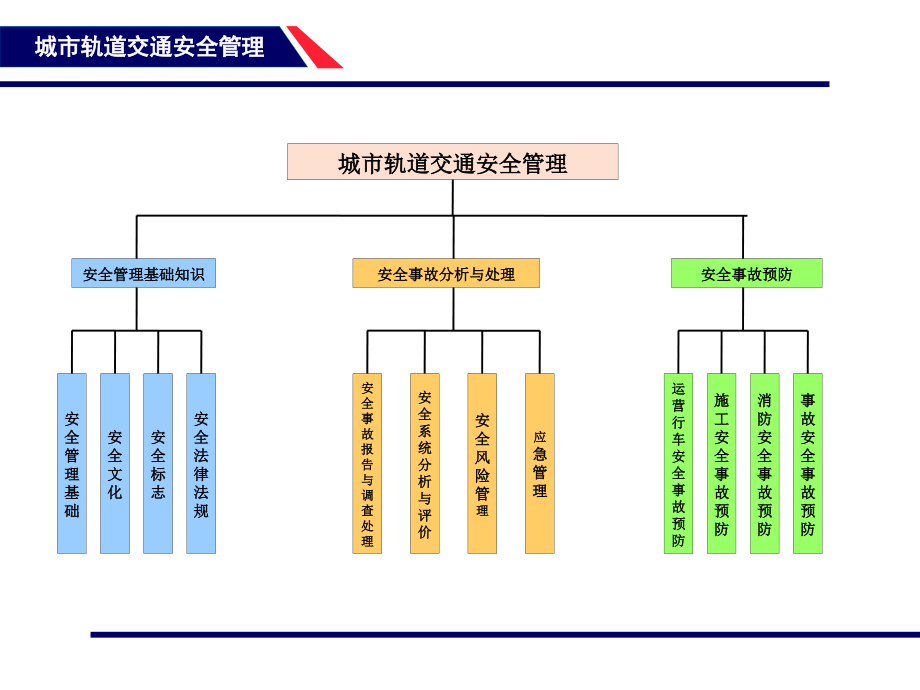 某轨道交通项目安全管理基础培训课件_第2页