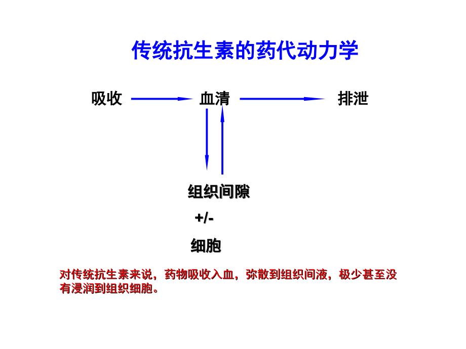 抗生素的药代及药效动力学特点资料_第4页