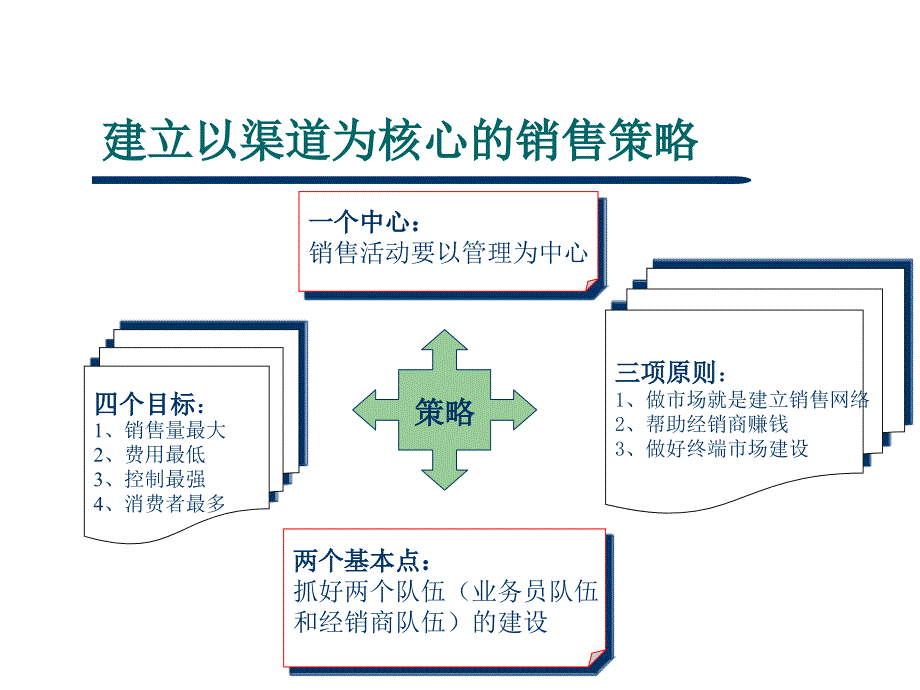 企业销售渠道的开发与管理策略篇_第2页