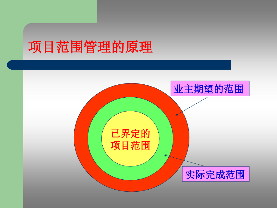 项目范围管理培训课件2_第4页