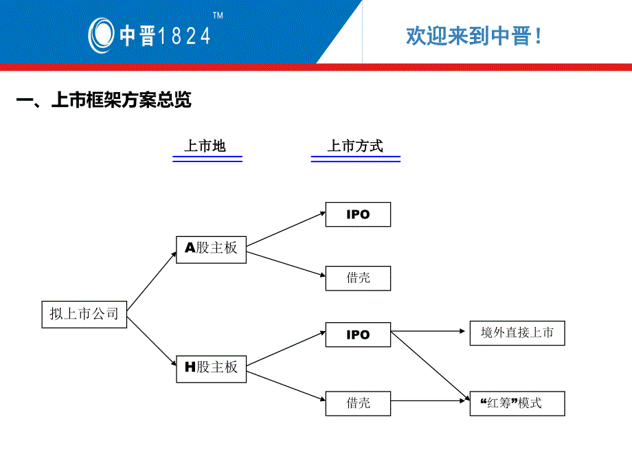 企业上市分析课件_第2页