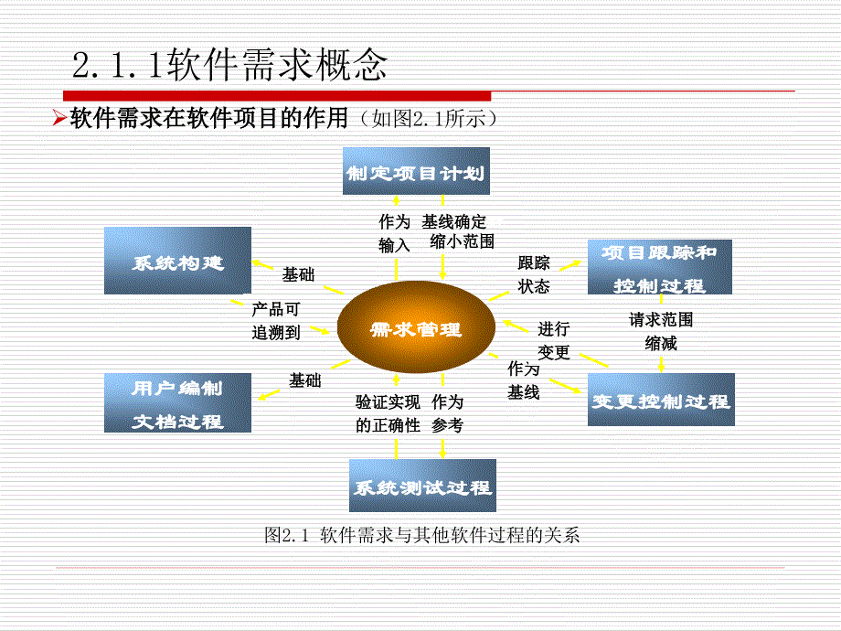 软件项目需求管理课程_第4页