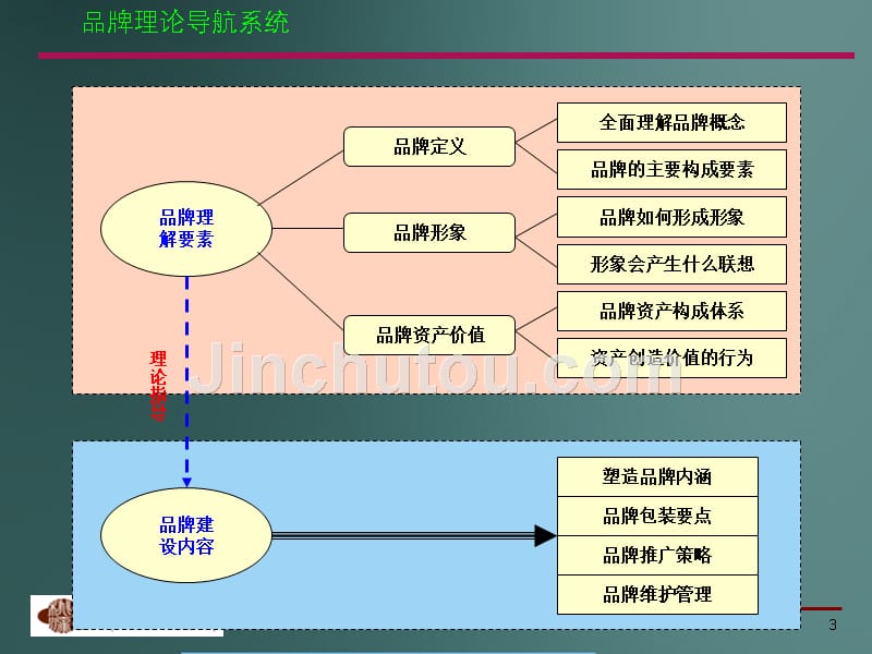 某房地产集团企业品牌战略规划建议课件_第3页