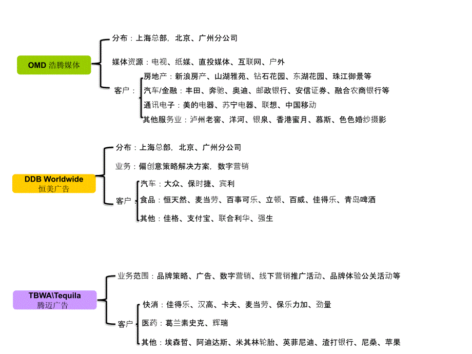 4a广告公司架构图_第2页