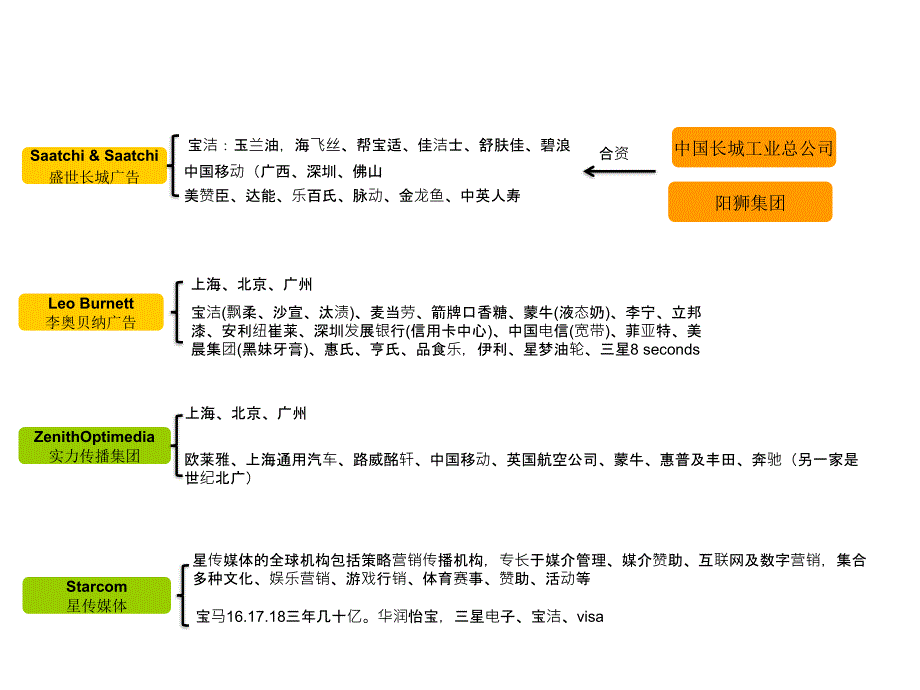 4a广告公司架构图_第4页