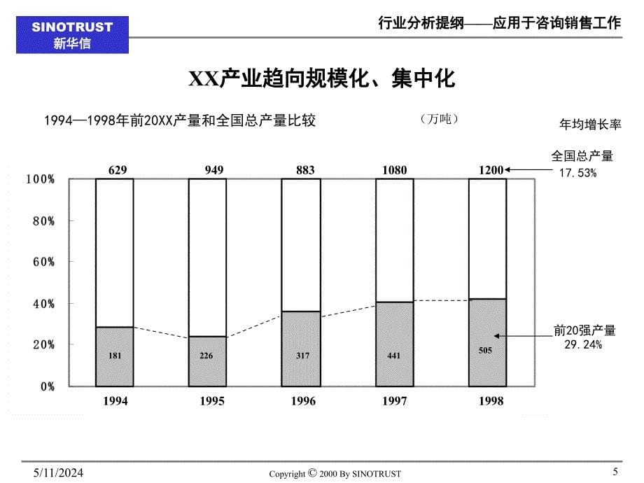 应用于咨询销售工作的行业分析提纲_第5页