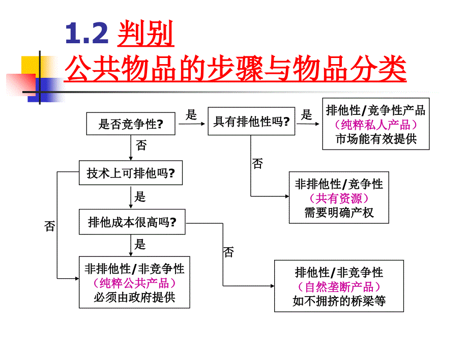 公共物品理论知识讲义_第3页