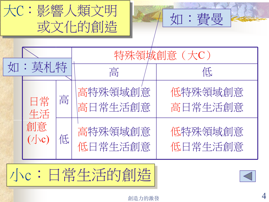 创造力的激发讲义_第4页