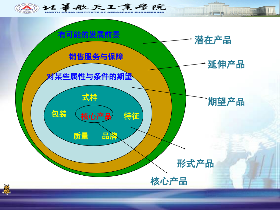 产品策略培训课件10_第3页