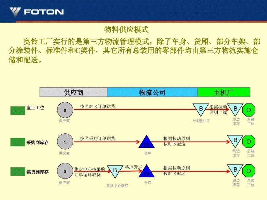 某工厂新物流模式的应用情况汇报_第5页