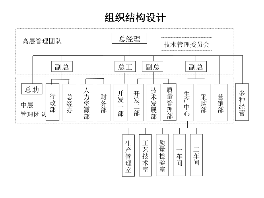 某科技组织设计报告_第3页