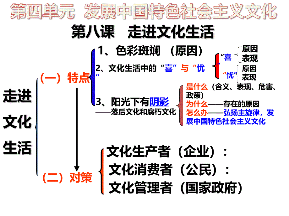 2018届高考一轮复习走进文化生活_第3页