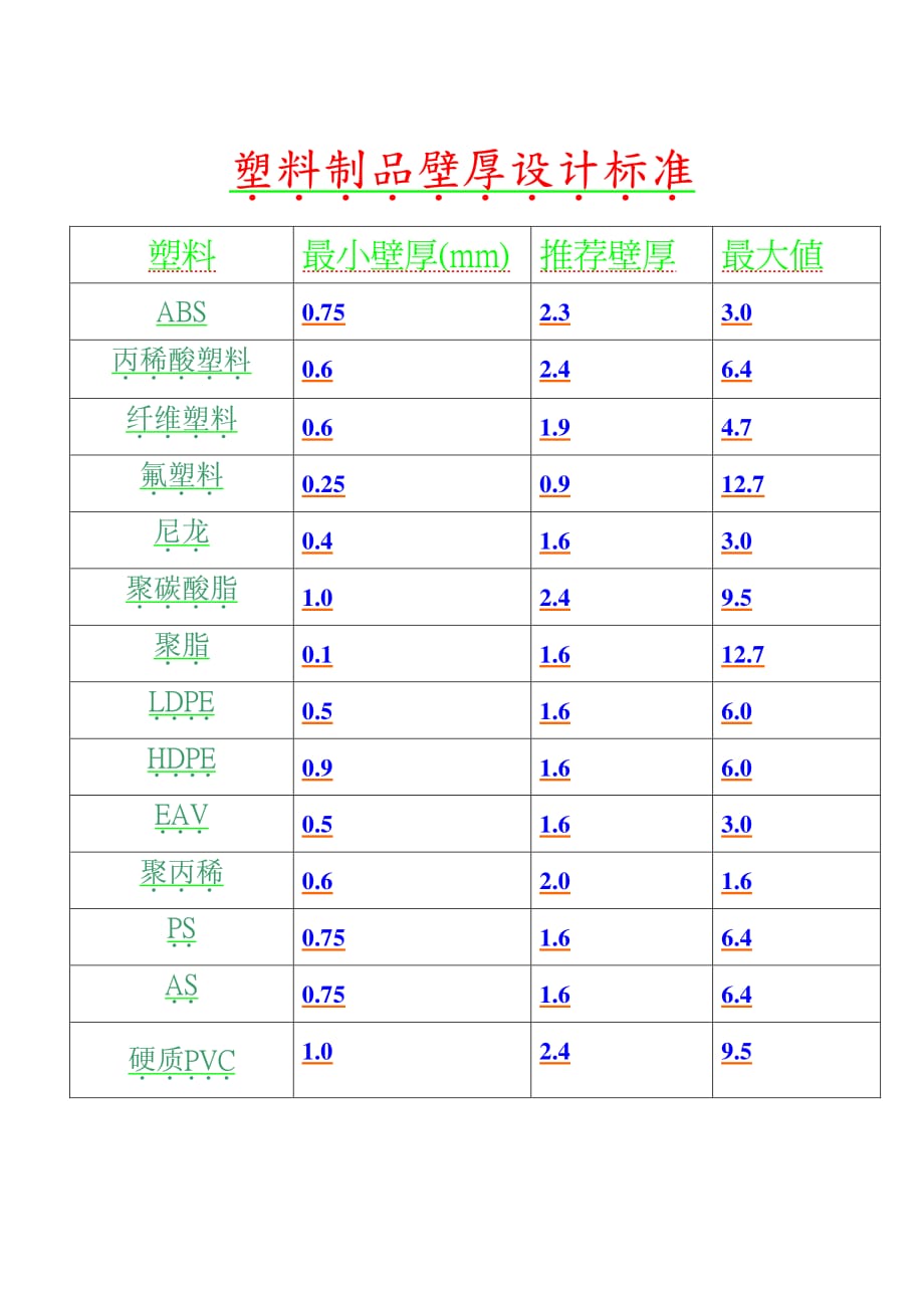 塑料件壁厚设计标准_第1页