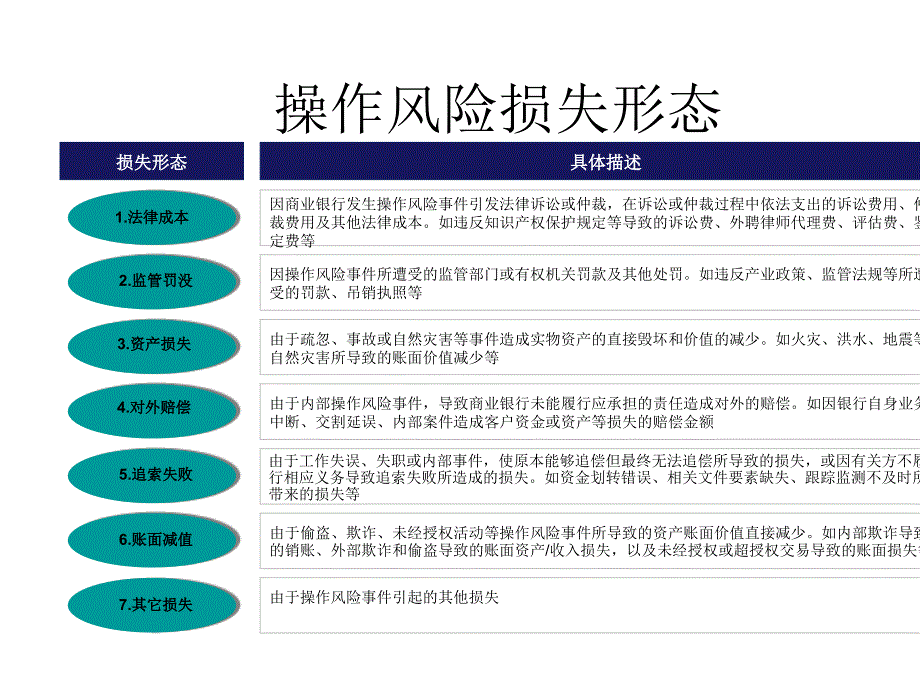 操作风险管理概论及三大工具讲义_第4页