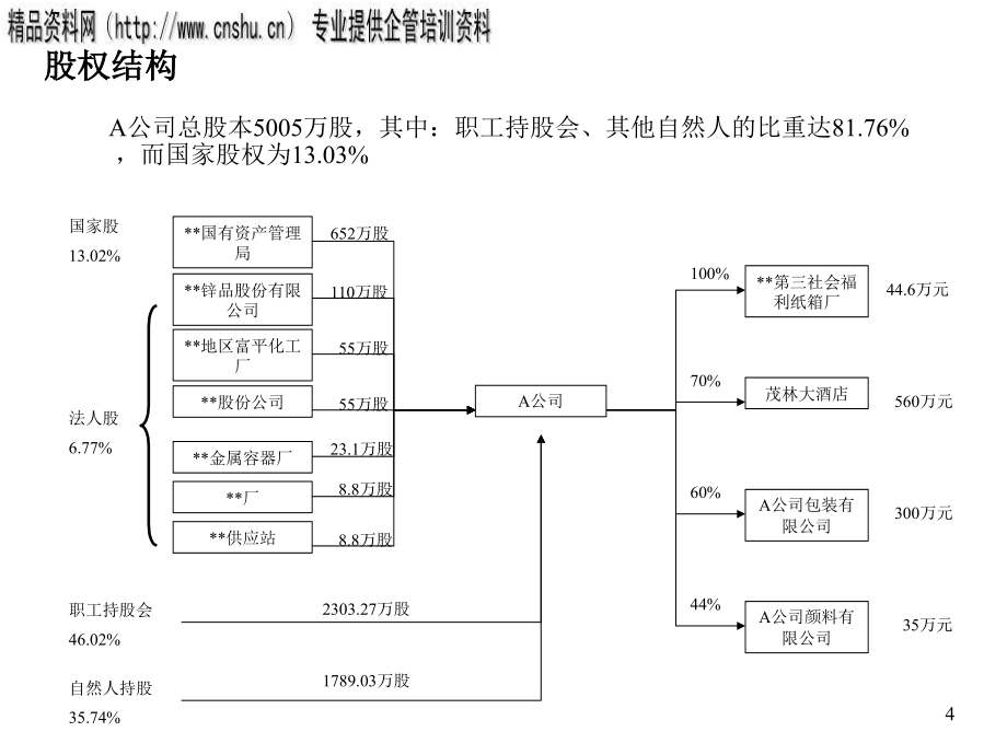 某公司尽职调查问卷研讨_第4页