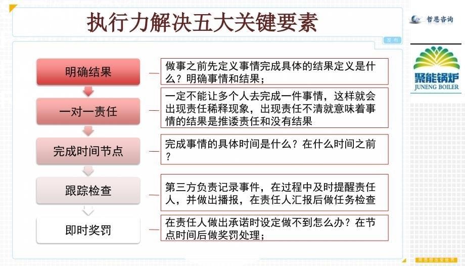 执行力提升方法论_第5页