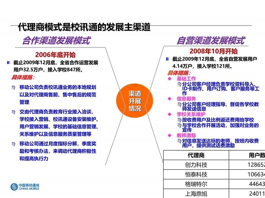 某通信企业校讯通运营业务发展规划_第5页