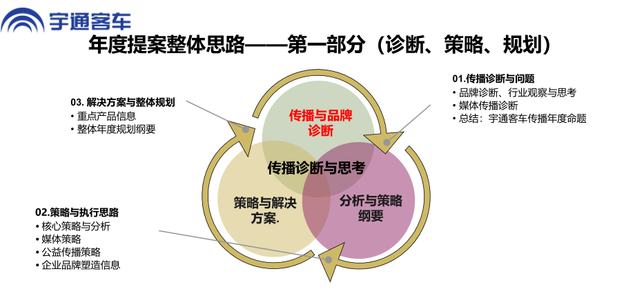 宇通客车公关传播策略方案_第4页