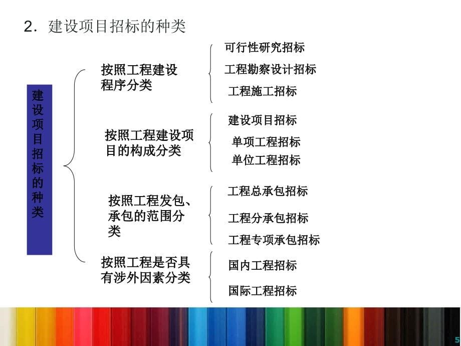 招投标阶段阶段工程造价控制教材_第5页