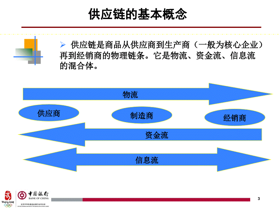 中国银行供应链融资产品介绍讲义课件_第3页