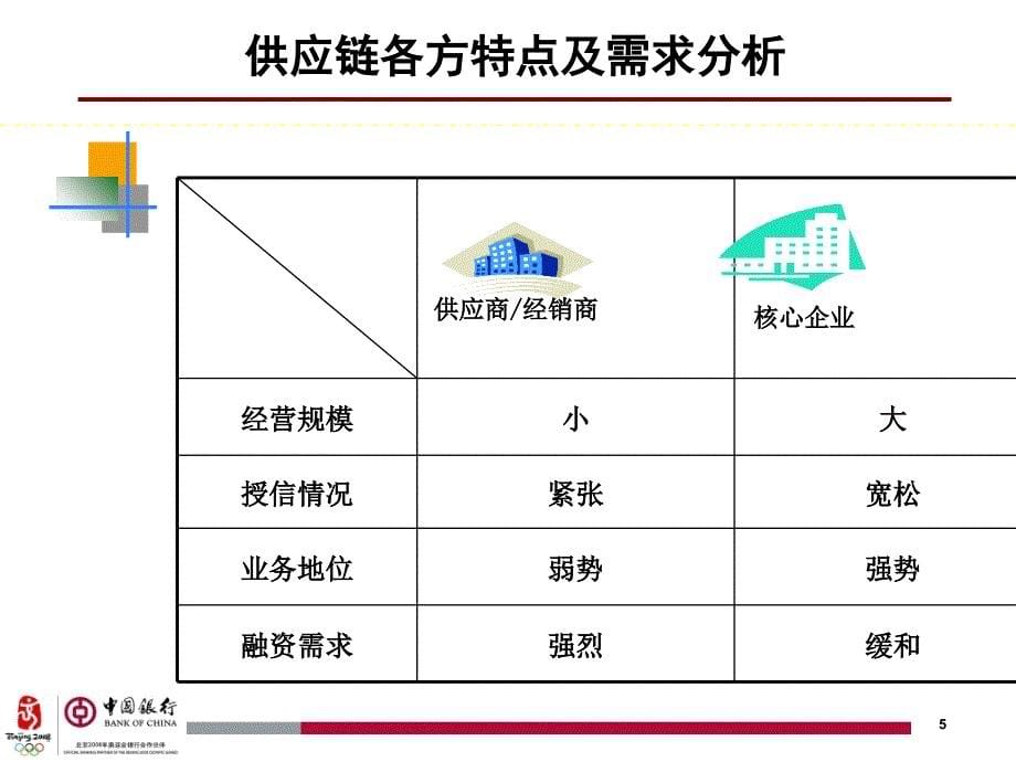 中国银行供应链融资产品介绍讲义课件_第5页