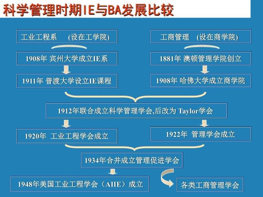 工业工程学科形成与发展概述_第5页