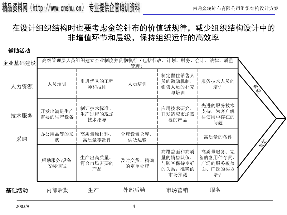 某公司组织结构设计报告2_第4页