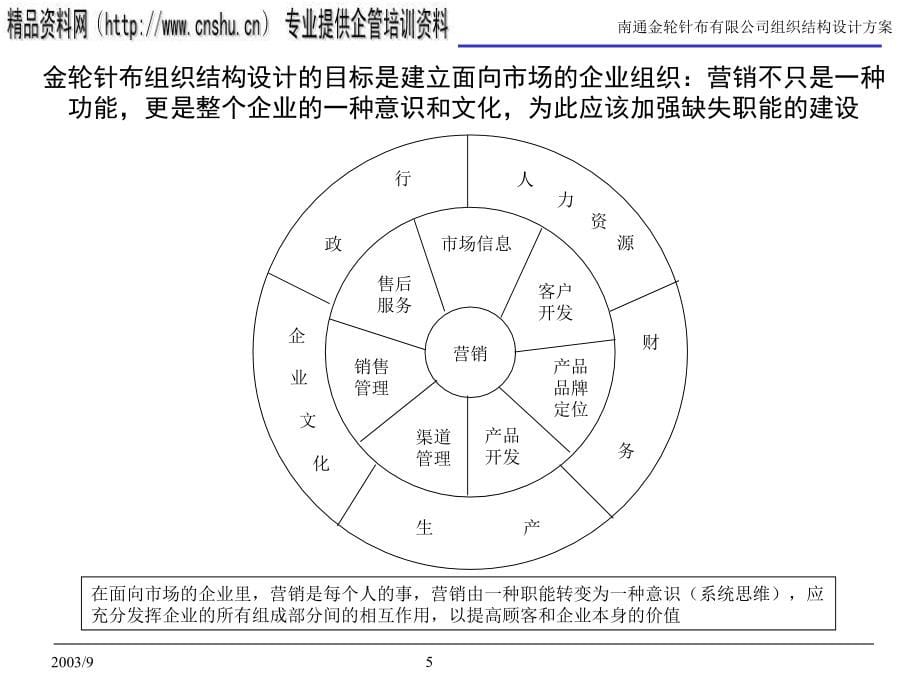 某公司组织结构设计报告2_第5页