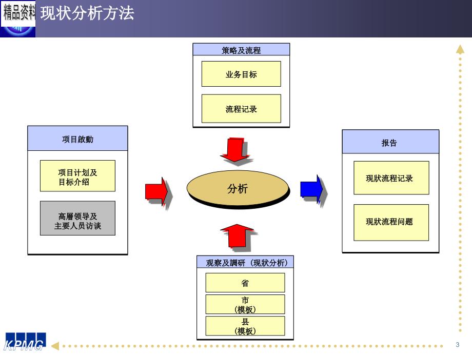 中国电信业务流程优化项目分析报告_第3页