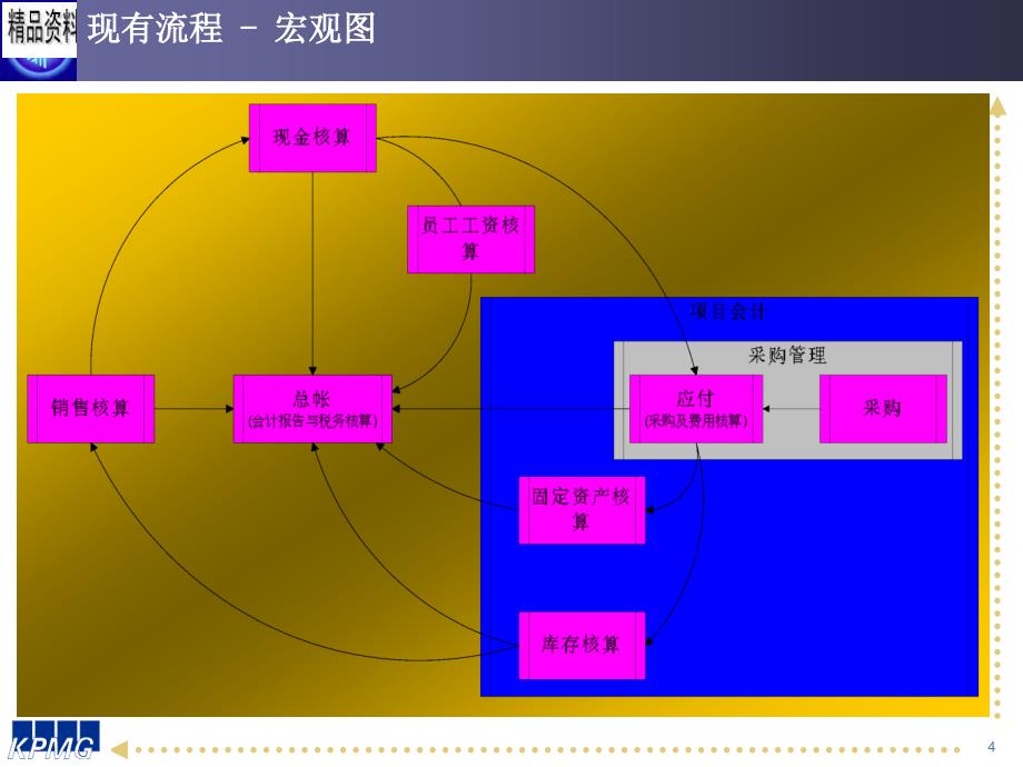 中国电信业务流程优化项目分析报告_第4页