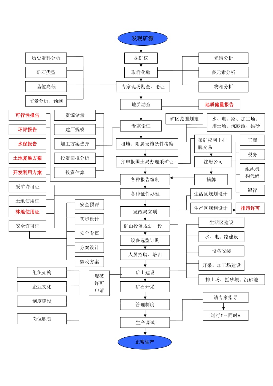 新建非金属矿山办理流程图_第1页