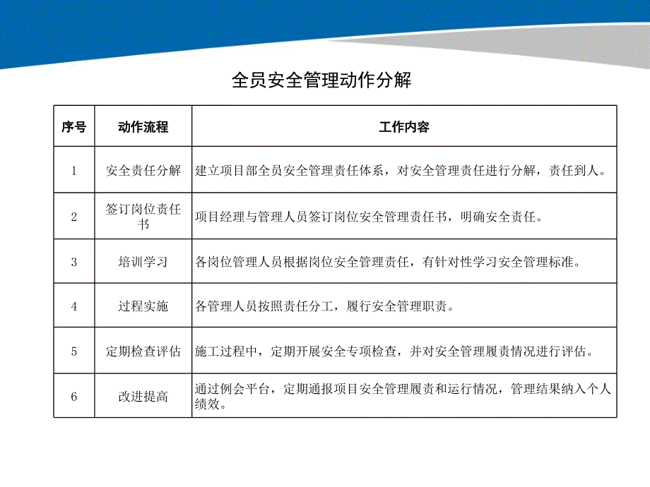 某建设公司全员安全管理实施案例_第2页