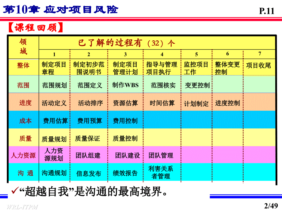 it项目管理之应对项目风险_第2页