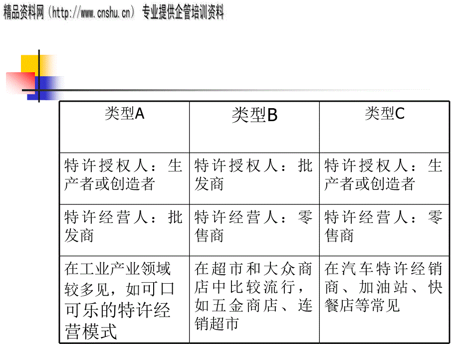 如何加盟特许经营企业_第3页