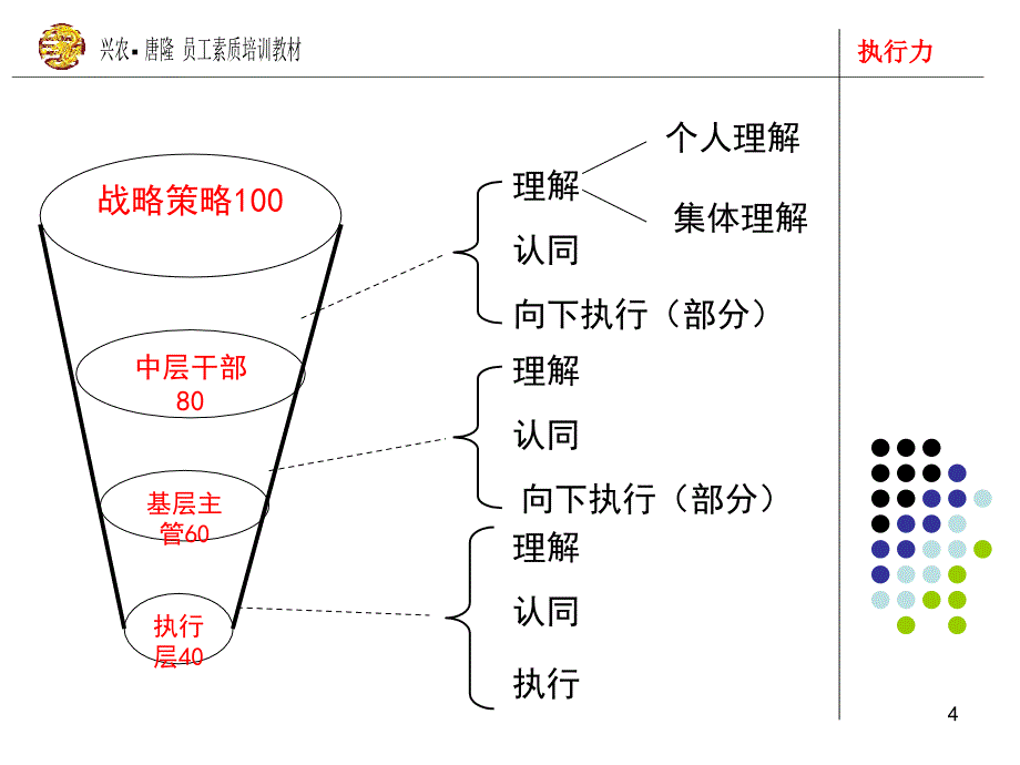 企业执行力员工素质概述_第4页