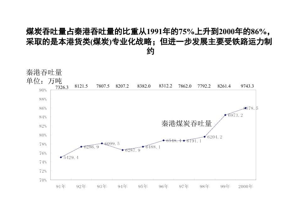 大纵横-秦皇岛港务局战略规划1_第5页