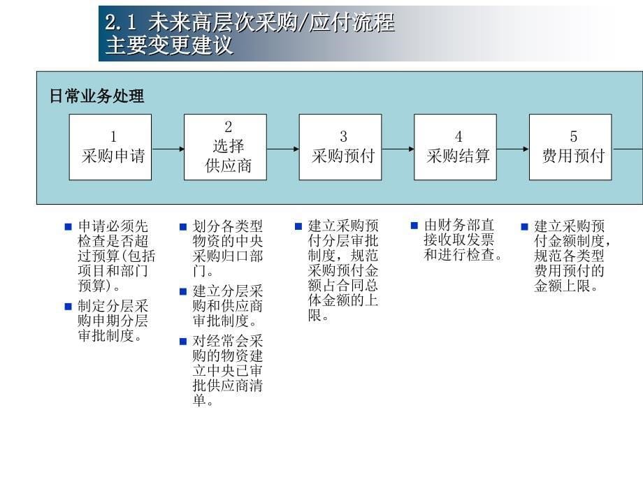 中国移动未来流程课件_第5页