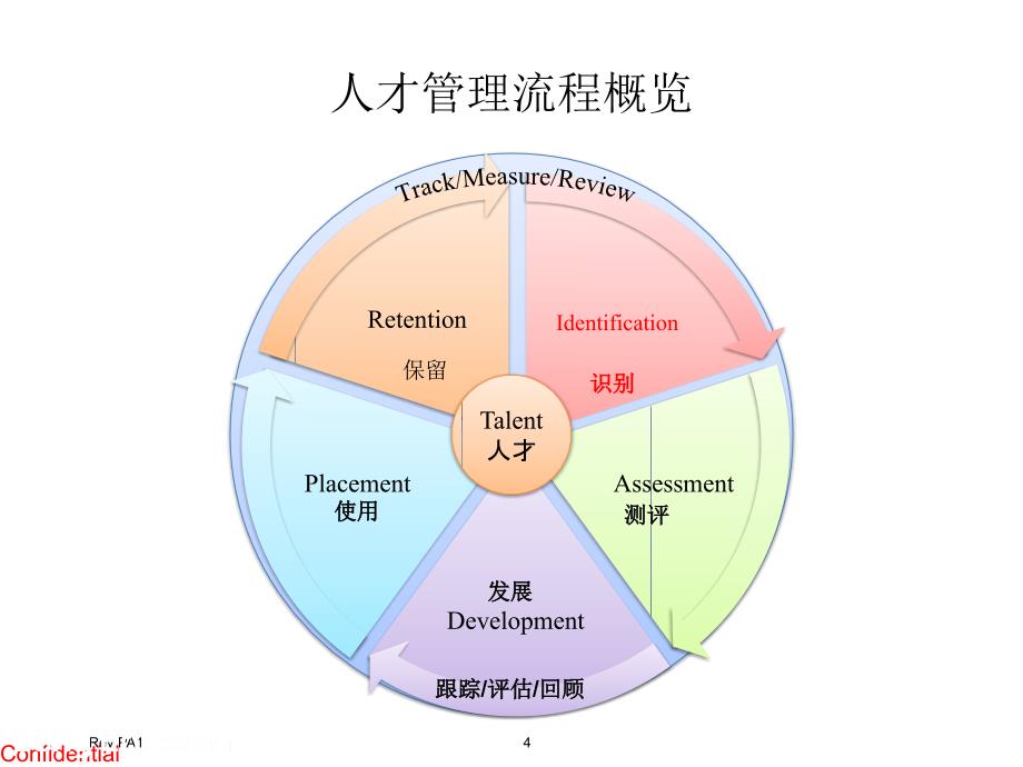 人才管理手册_第4页