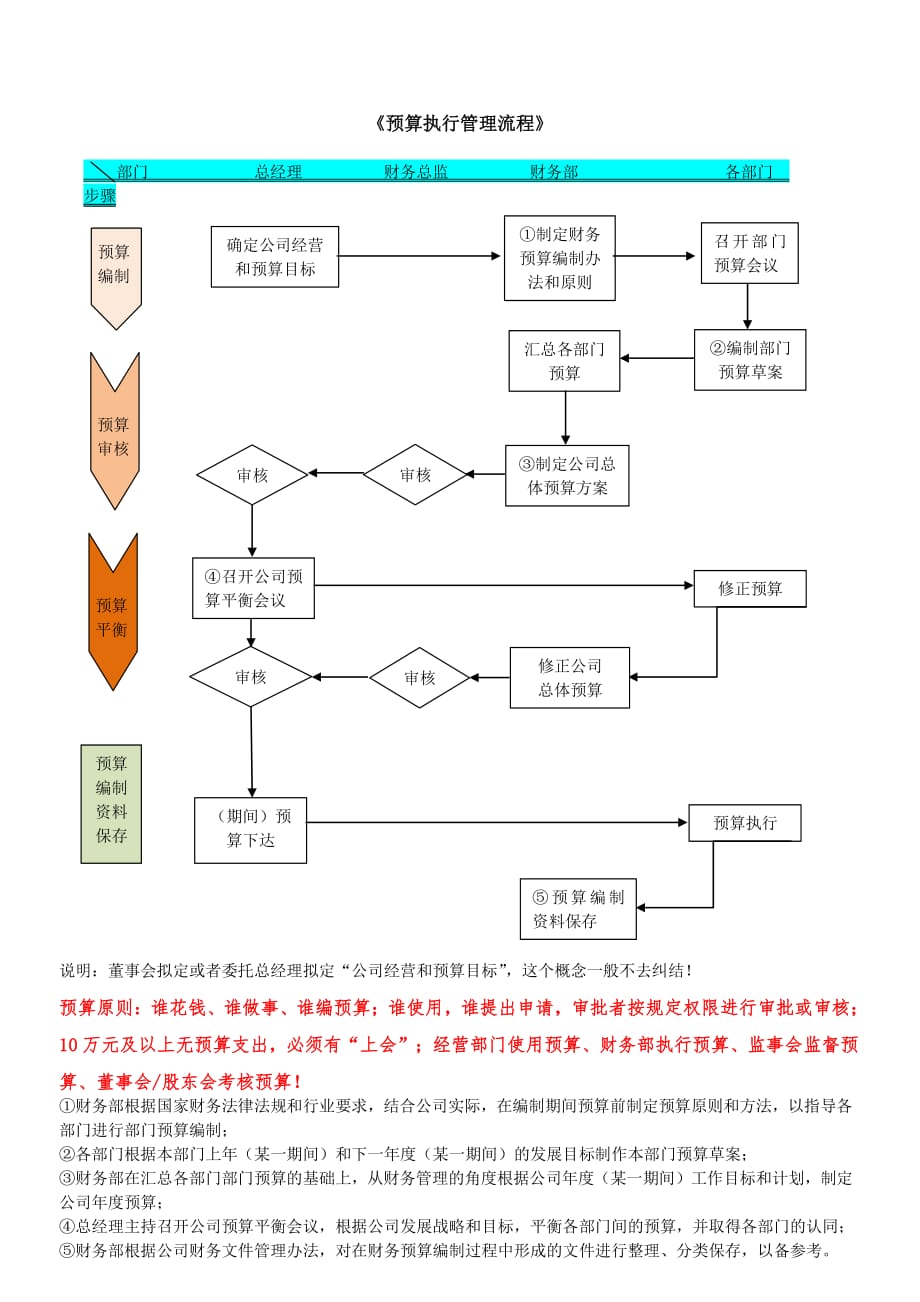 《预算执行管理流程》_第1页