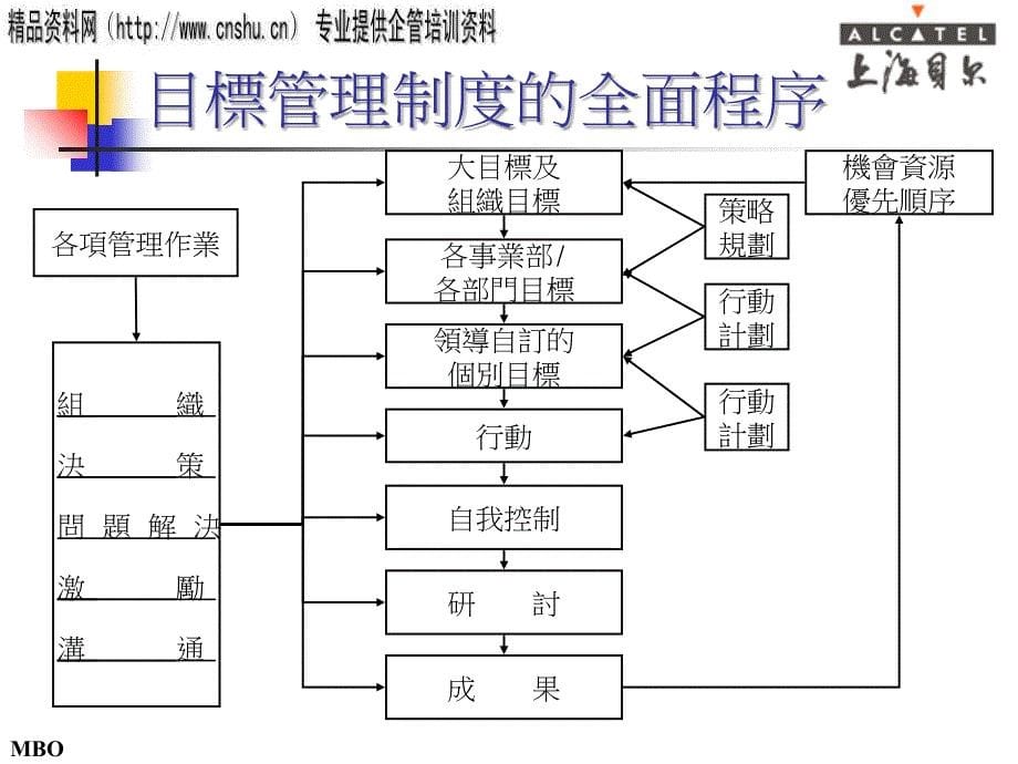 上海某公司绩效目标管理_第5页