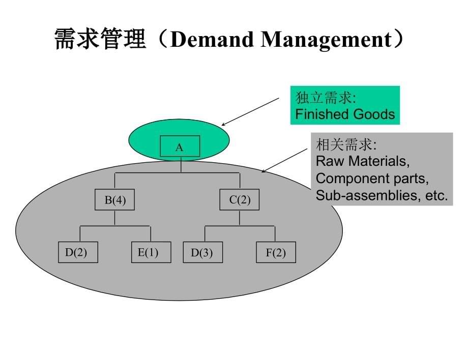 需求管理与年度计划概述_第5页