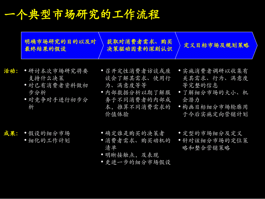 通过市场研究为品牌战略奠定基础课件_第3页