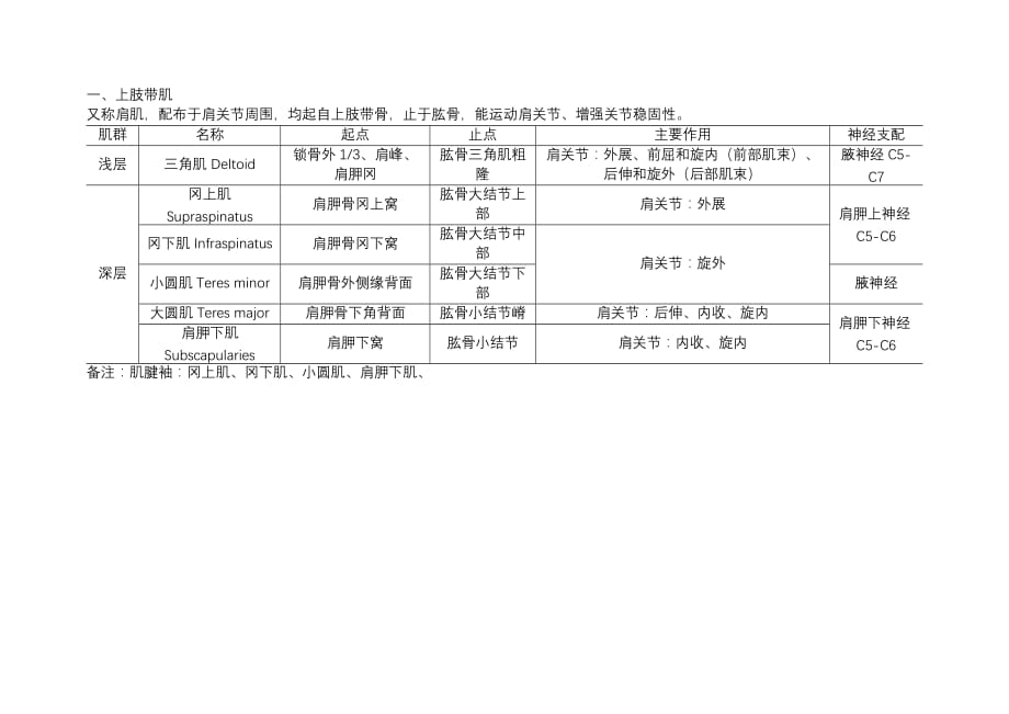 骨科必备-上肢肌肉的起止点和功能表_第1页