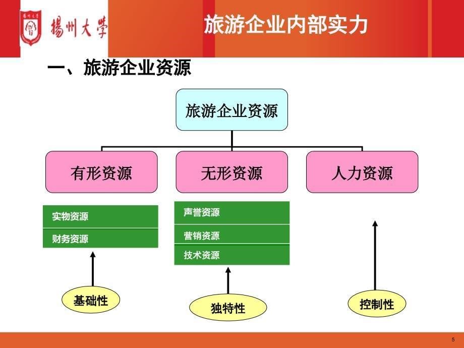 旅游企业防御战略讲义课件_第5页