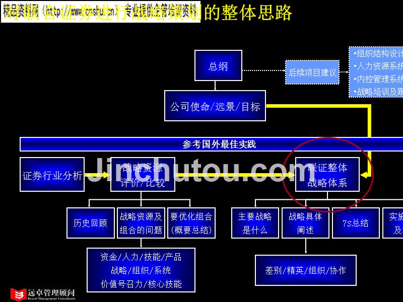 某证券公司总体战略研讨1_第2页